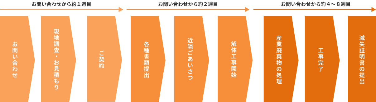 施工スケジュール一例